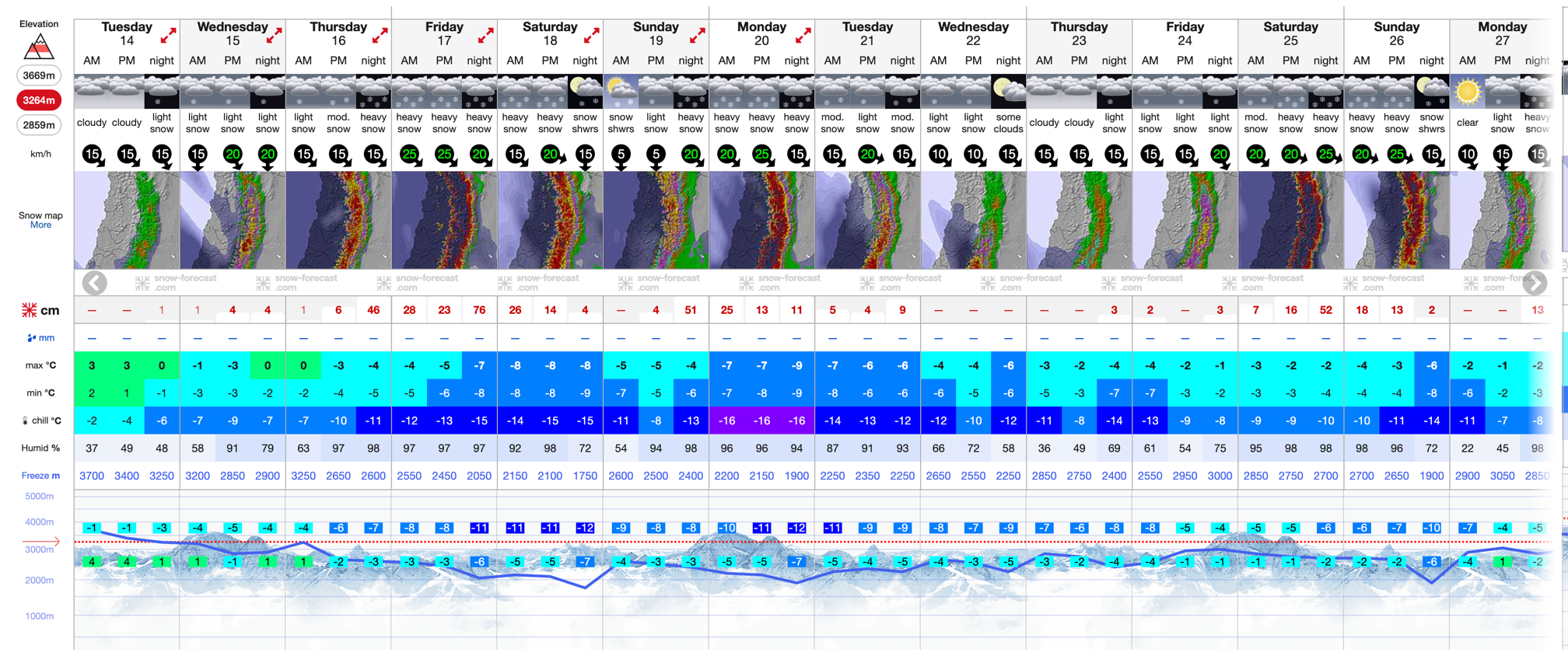 Tabela de previsão de neve dos próximos dias no Valle Nevado